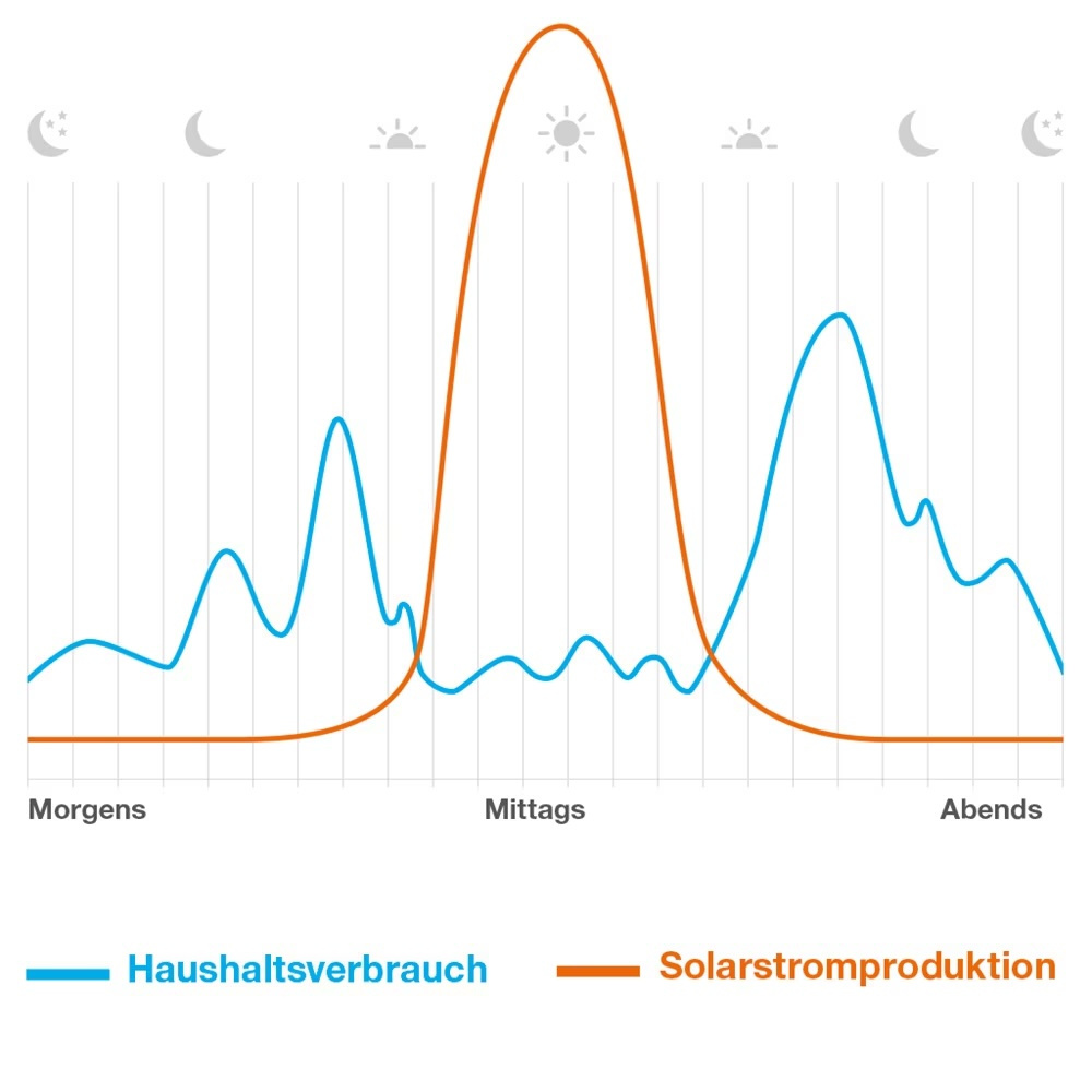 Stromerzeugung und -verbrauch